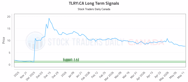 Stock Chart for TLRY:CA