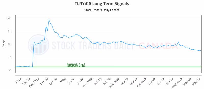 Stock Chart for TLRY:CA