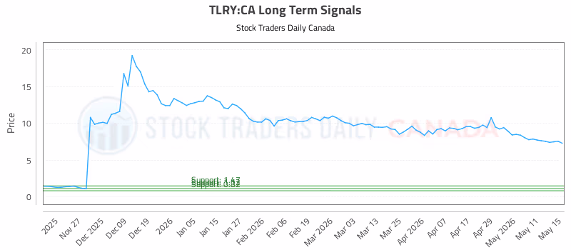 Stock Chart for TLRY:CA