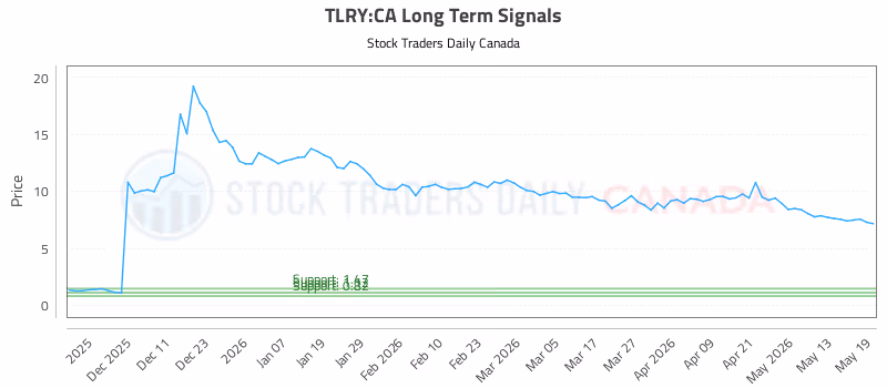 Stock Chart for TLRY:CA