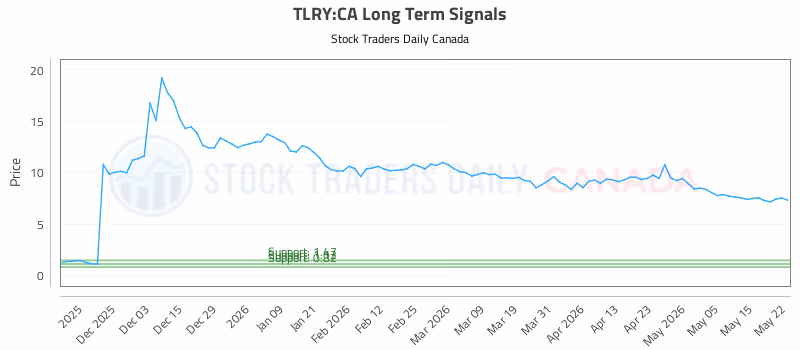 Stock Chart for TLRY:CA