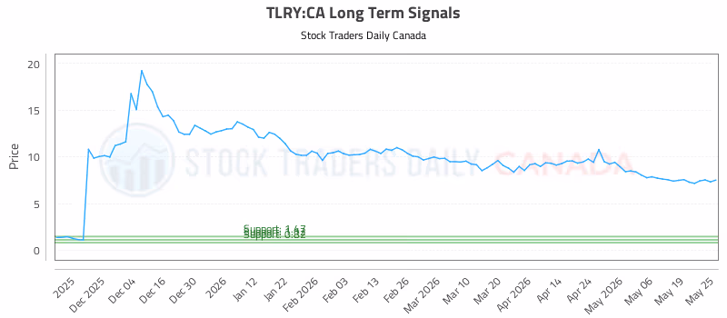 Stock Chart for TLRY:CA