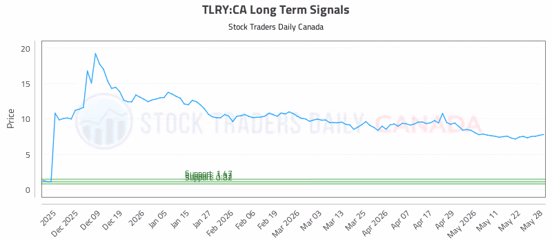 Stock Chart for TLRY:CA