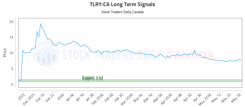 Stock Chart for TLRY:CA