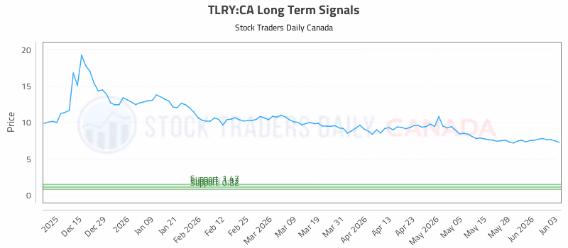 Stock Chart for TLRY:CA