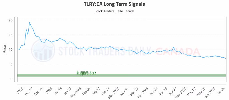 Stock Chart for TLRY:CA