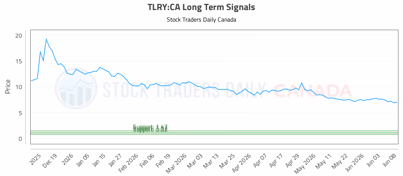 Stock Chart for TLRY:CA