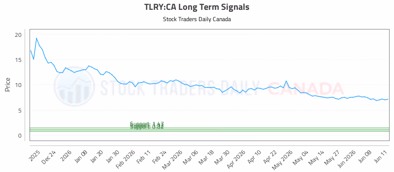 Stock Chart for TLRY:CA