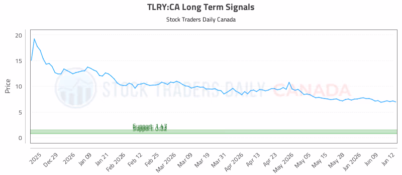 Stock Chart for TLRY:CA