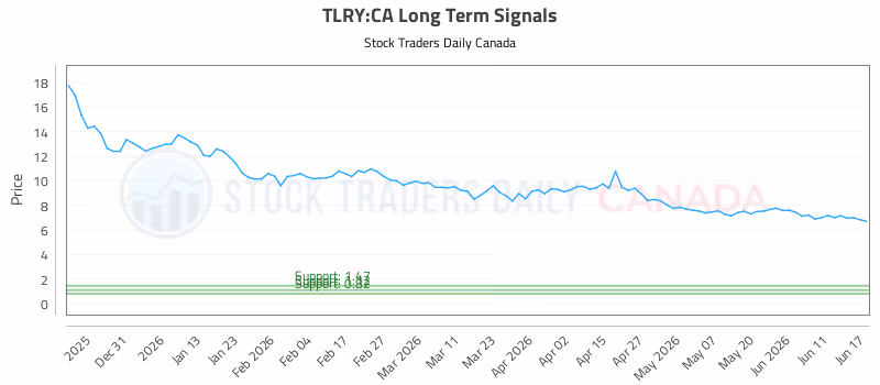 Stock Chart for TLRY:CA