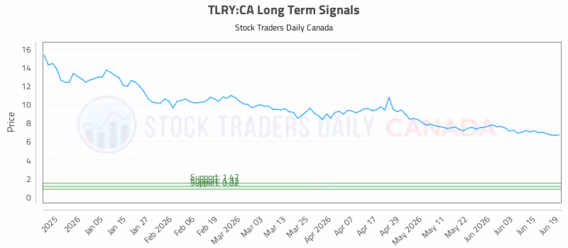 Stock Chart for TLRY:CA