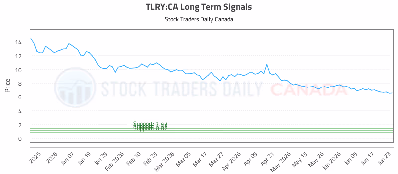 Stock Chart for TLRY:CA