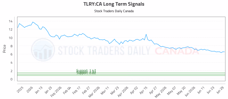 Stock Chart for TLRY:CA