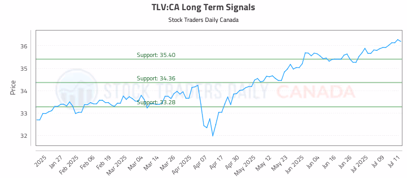 Stock Chart for TLV:CA