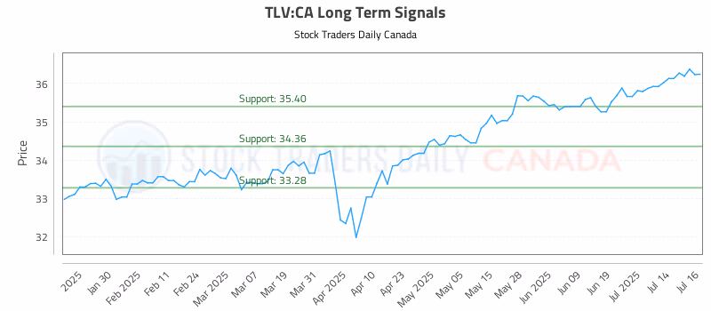 Stock Chart for TLV:CA