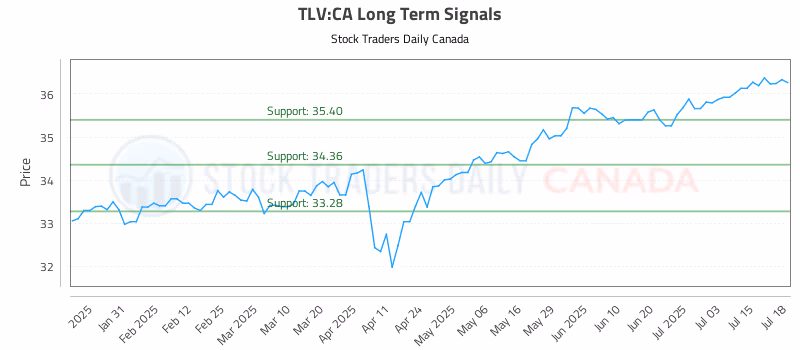 Stock Chart for TLV:CA