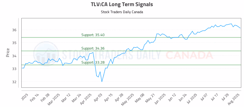 Stock Chart for TLV:CA