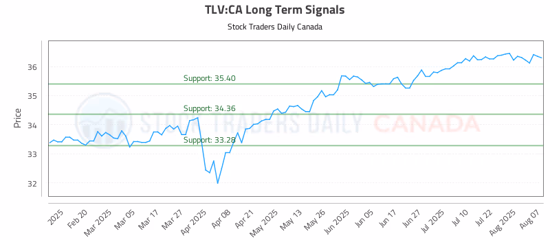 Stock Chart for TLV:CA