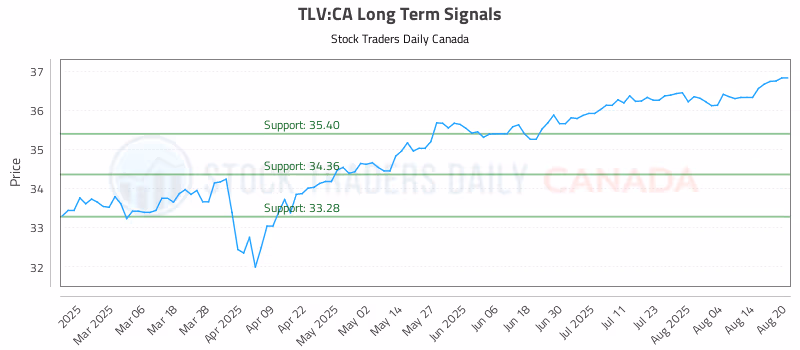 Stock Chart for TLV:CA