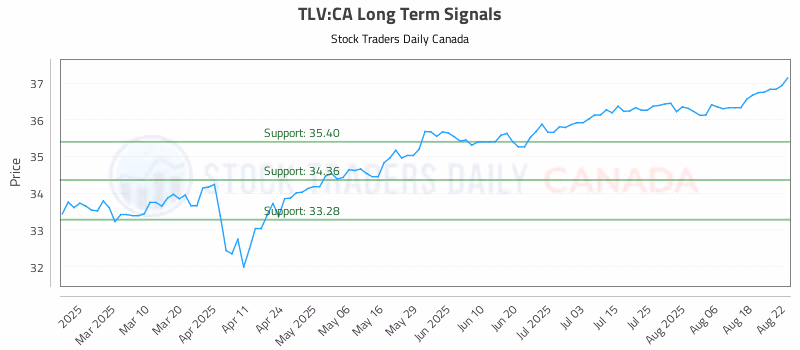 Stock Chart for TLV:CA