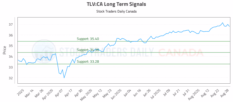 Stock Chart for TLV:CA