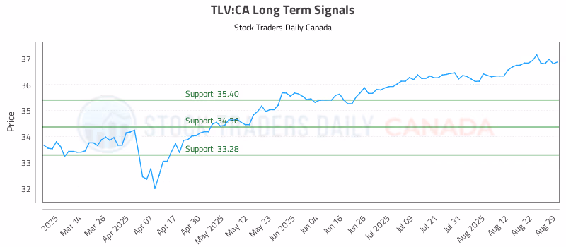 Stock Chart for TLV:CA