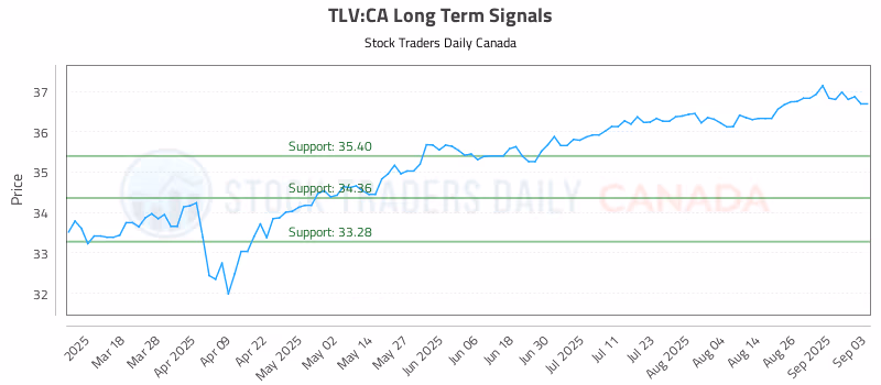 Stock Chart for TLV:CA