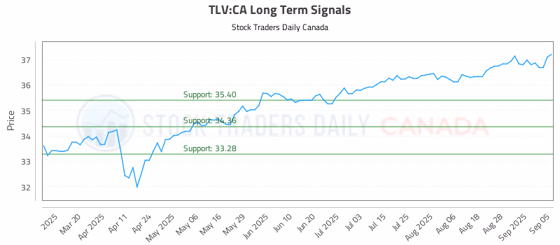 Stock Chart for TLV:CA