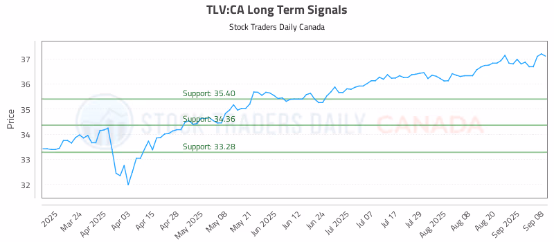 Stock Chart for TLV:CA