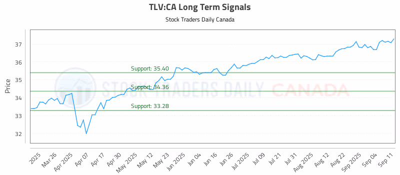 Stock Chart for TLV:CA