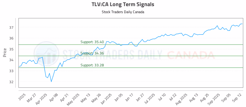 Stock Chart for TLV:CA