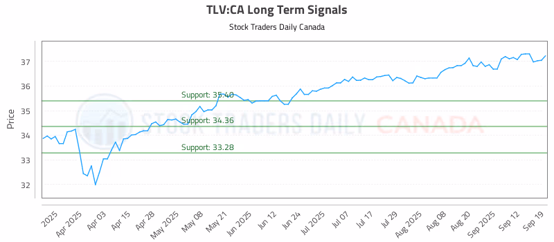 Stock Chart for TLV:CA