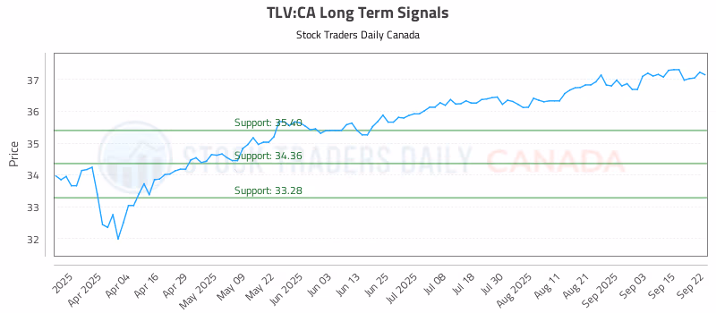 Stock Chart for TLV:CA