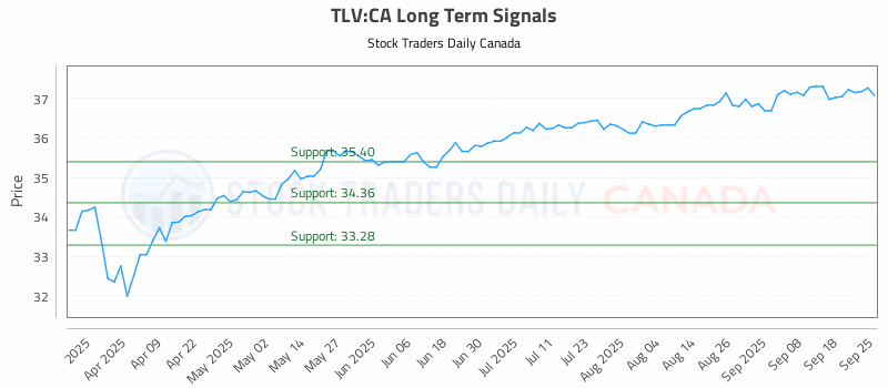 Stock Chart for TLV:CA