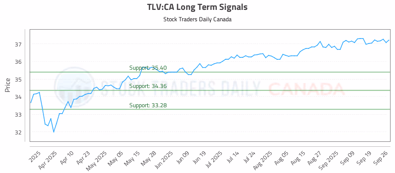 Stock Chart for TLV:CA