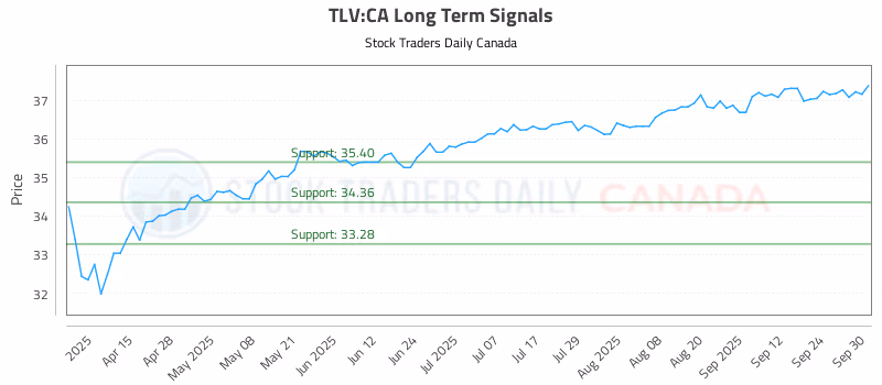 Stock Chart for TLV:CA