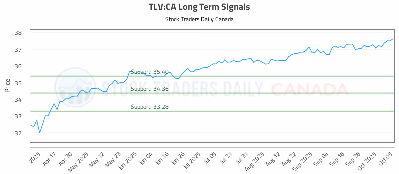 Stock Chart for TLV:CA