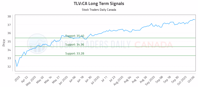 Stock Chart for TLV:CA