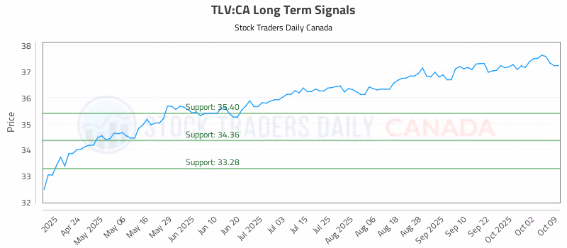 Stock Chart for TLV:CA