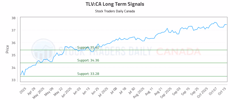 Stock Chart for TLV:CA