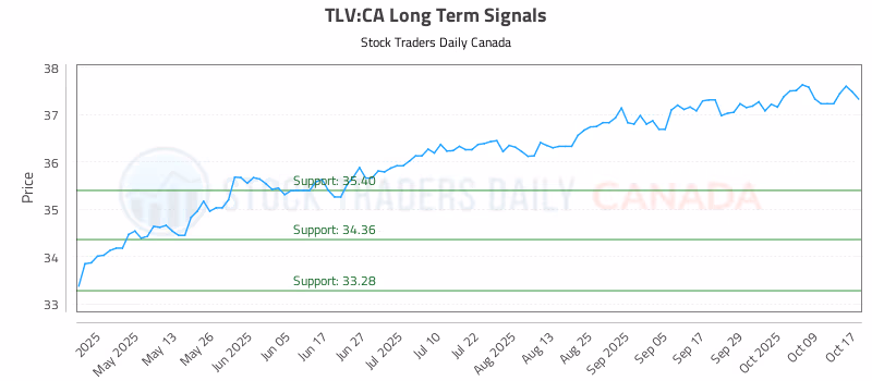 Stock Chart for TLV:CA