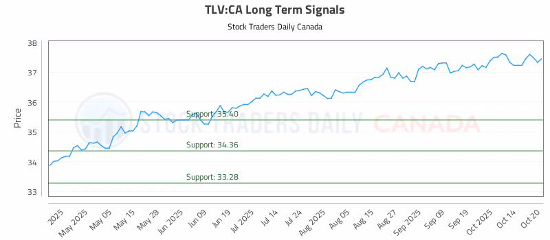 Stock Chart for TLV:CA