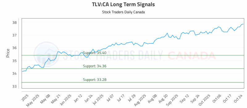 Stock Chart for TLV:CA