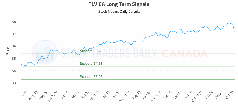 Stock Chart for TLV:CA