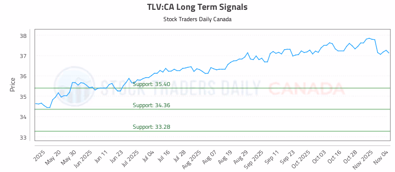 Stock Chart for TLV:CA