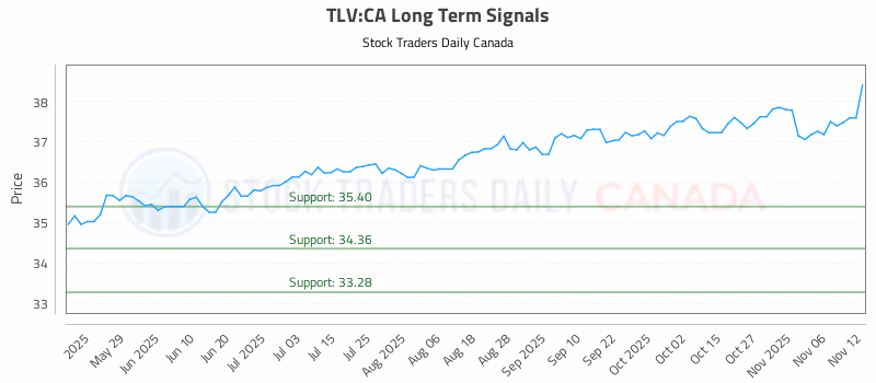 Stock Chart for TLV:CA