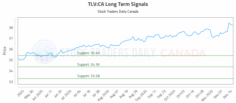 Stock Chart for TLV:CA
