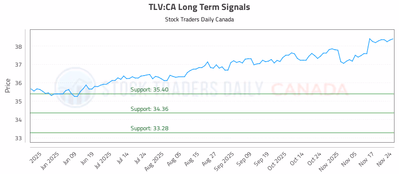Stock Chart for TLV:CA