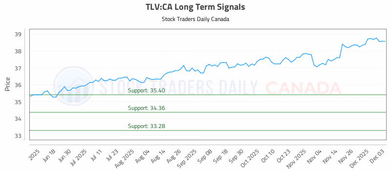 Stock Chart for TLV:CA