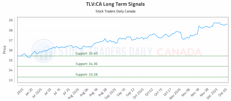 Stock Chart for TLV:CA